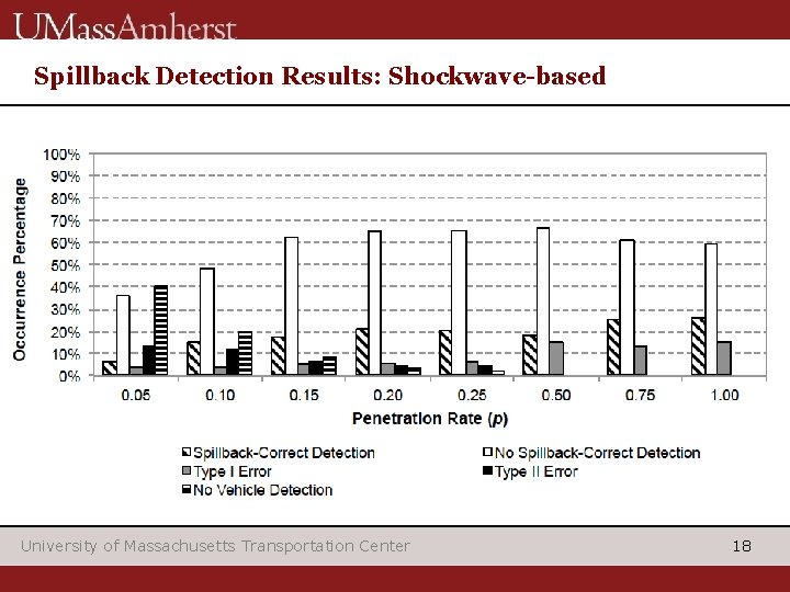 Spillback Detection Results: Shockwave-based University of Massachusetts Transportation Center 18 