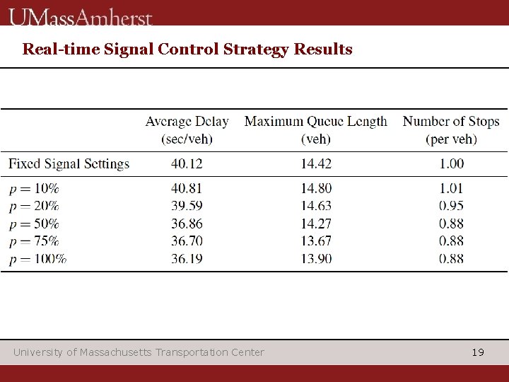Real-time Signal Control Strategy Results University of Massachusetts Transportation Center 19 
