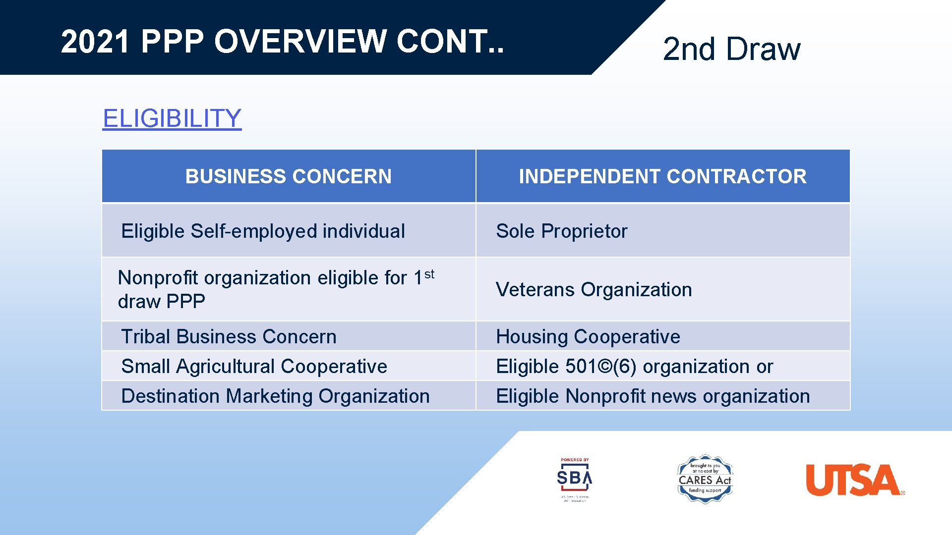 2021 PPP OVERVIEW CONT. . 2 nd Draw ELIGIBILITY BUSINESS CONCERN INDEPENDENT CONTRACTOR Eligible