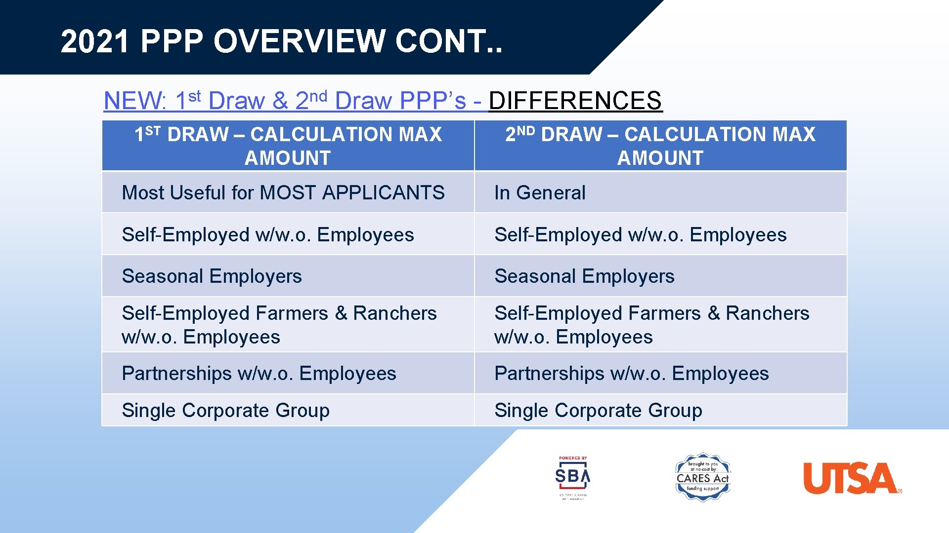 2021 PPP OVERVIEW CONT. . NEW: st 1 Draw & nd 2 Draw PPP’s