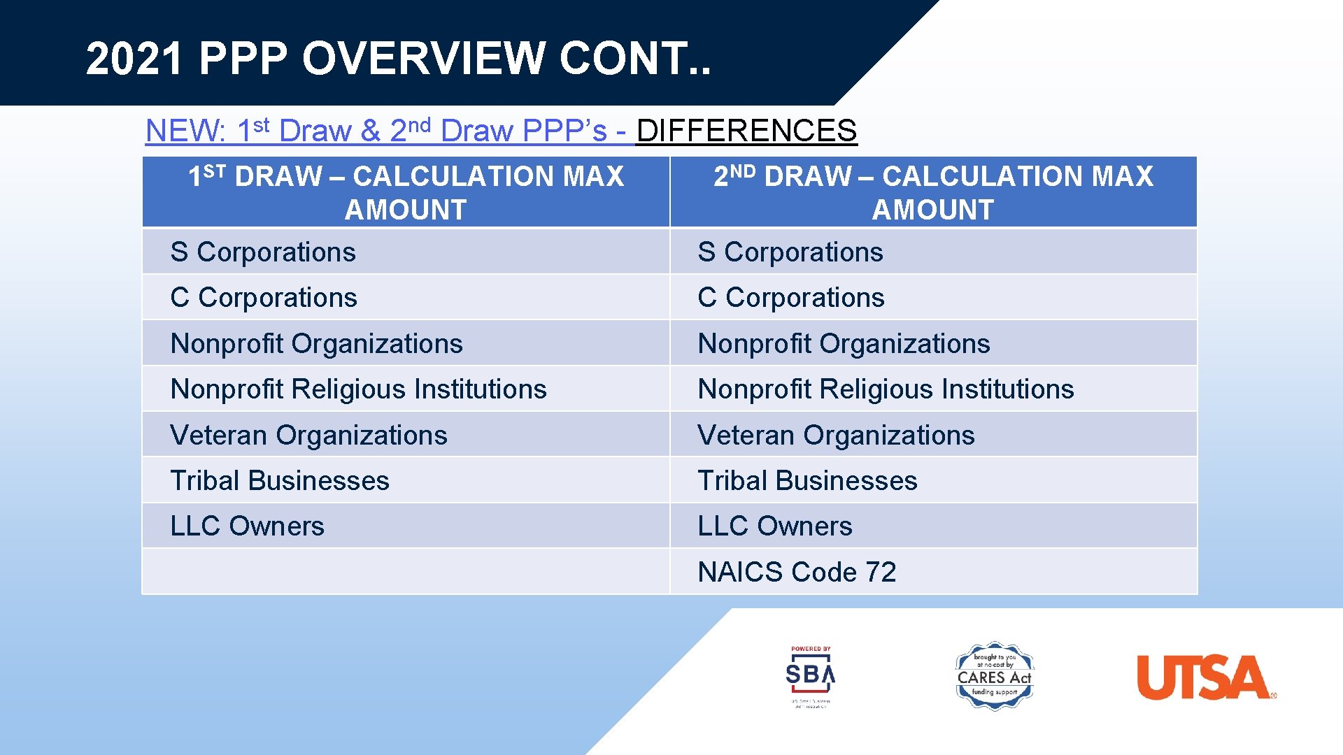 2021 PPP OVERVIEW CONT. . NEW: 1 st Draw & 2 nd Draw PPP’s