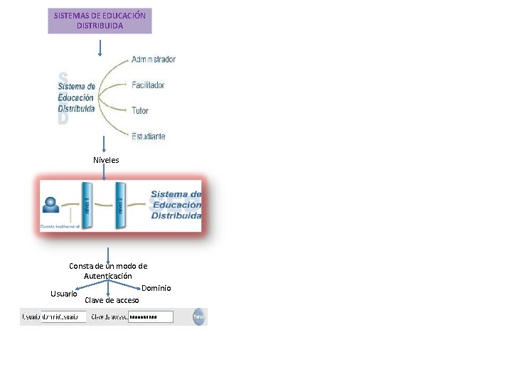 SISTEMAS DE EDUCACIÓN DISTRIBUIDA Niveles Consta de un modo de Autenticación Dominio Usuario Clave