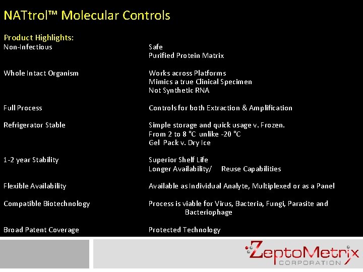 NATtrol™ Molecular Controls Product Highlights: Non-Infectious Safe Purified Protein Matrix Whole Intact Organism Works