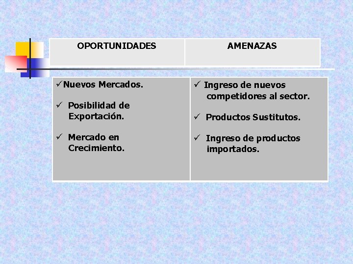 OPORTUNIDADES Nuevos Mercados. AMENAZAS Ingreso de nuevos competidores al sector. Posibilidad de Exportación. Productos