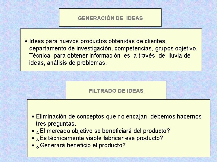 GENERACIÓN DE IDEAS · Ideas para nuevos productos obtenidas de clientes, departamento de investigación,