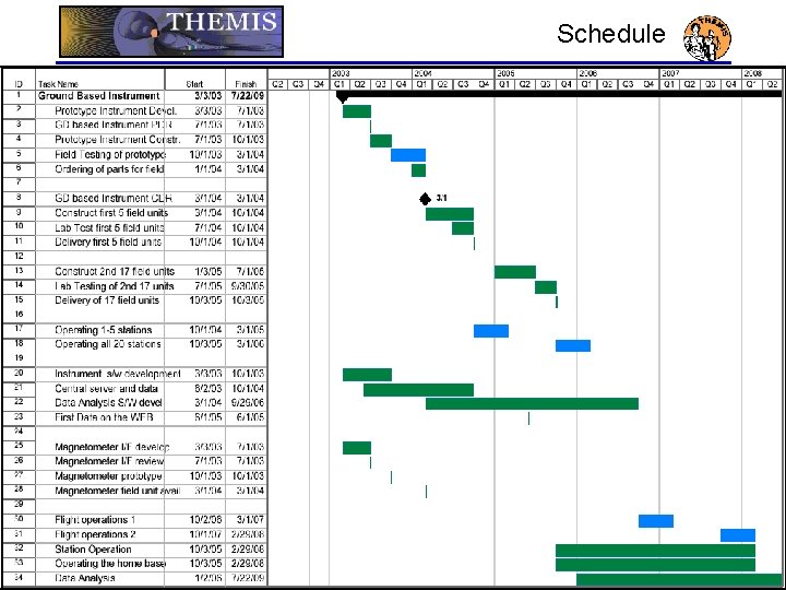 Schedule THEMIS/GBO Kick. Off 12 UCB, June 2, 2003 