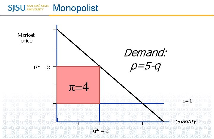 Monopolist Market price Demand: p=5 -q P* = 3 =4 c=1 Quantity q* = Monopolist Market price Demand: p=5 -q P* = 3 =4 c=1 Quantity q* =