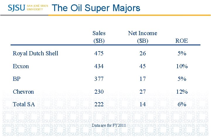 The Oil Super Majors Sales ($B) Net Income ($B) ROE Royal Dutch Shell 475 The Oil Super Majors Sales ($B) Net Income ($B) ROE Royal Dutch Shell 475