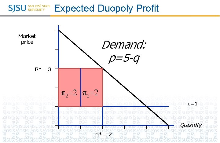 Expected Duopoly Profit Market price Demand: p=5 -q P* = 3 2=2 c=1 Quantity Expected Duopoly Profit Market price Demand: p=5 -q P* = 3 2=2 c=1 Quantity