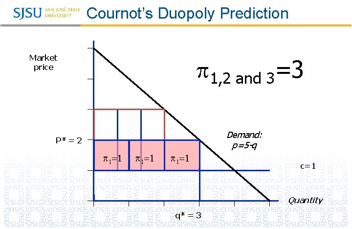 Cournot’s Duopoly Prediction Market price 1, 2 and 3=3 Demand: p=5 -q P* = Cournot’s Duopoly Prediction Market price 1, 2 and 3=3 Demand: p=5 -q P* =