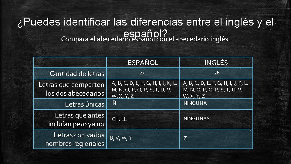 ¿Puedes identificar las diferencias entre el inglés y el español? Compara el abecedario español