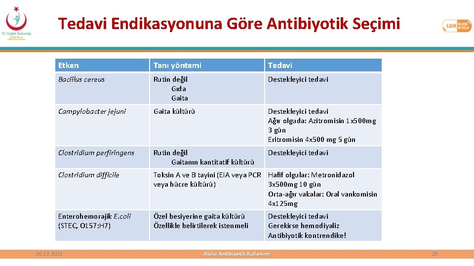 Tedavi Endikasyonuna Göre Antibiyotik Seçimi Etken Tanı yöntemi Tedavi Bacillus cereus Rutin değil Gıda