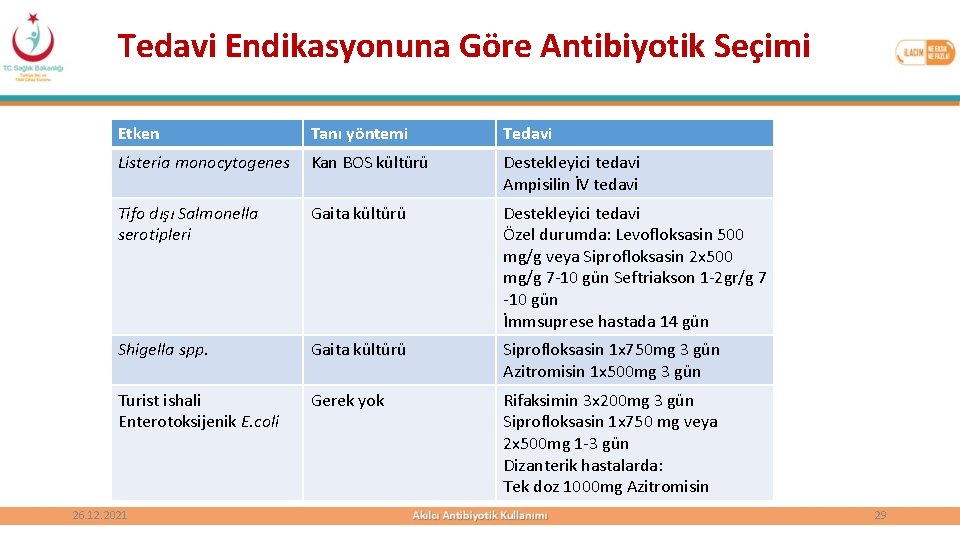 Tedavi Endikasyonuna Göre Antibiyotik Seçimi Etken Tanı yöntemi Tedavi Listeria monocytogenes Kan BOS kültürü