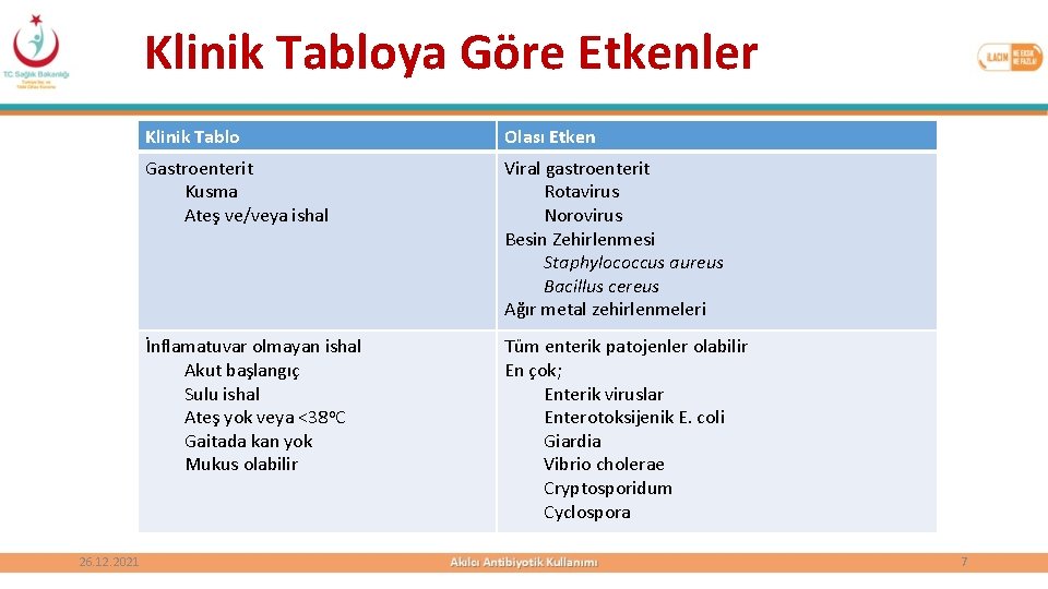 Klinik Tabloya Göre Etkenler 26. 12. 2021 Klinik Tablo Olası Etken Gastroenterit Kusma Ateş