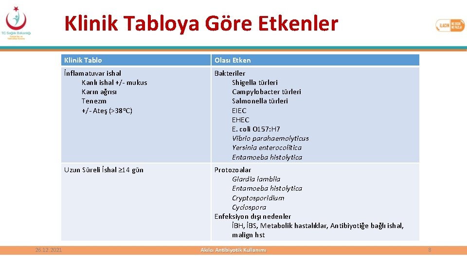 Klinik Tabloya Göre Etkenler 26. 12. 2021 Klinik Tablo Olası Etken İnflamatuvar ishal Kanlı