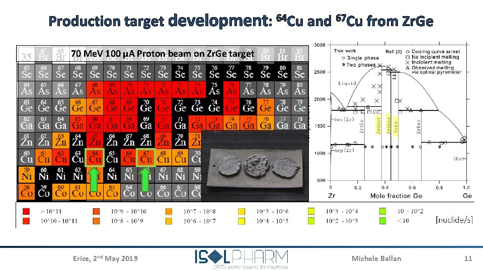 Production target development: 64 Cu and 67 Cu from Zr. Ge 70 Me. V