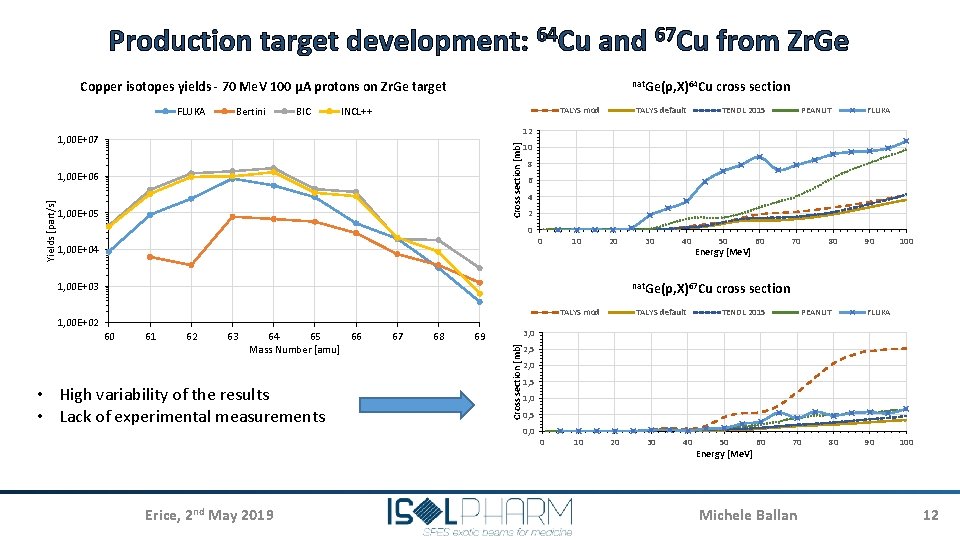 Production target development: 64 Cu and 67 Cu from Zr. Ge Copper isotopes yields