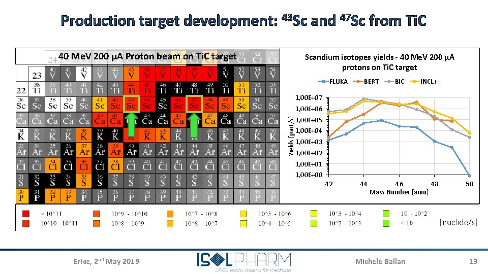 Production target development: 43 Sc and 47 Sc from Ti. C 40 Me. V