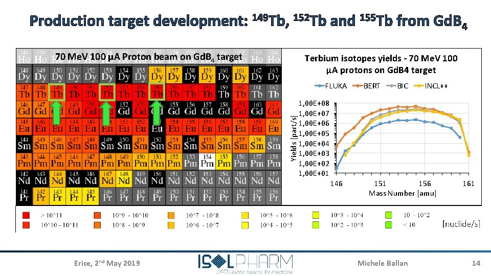 Production target development: 149 Tb, 152 Tb and 155 Tb from Gd. B 4