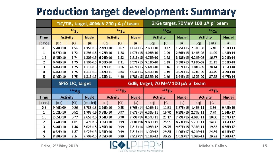 Production target development: Summary Erice, 2 nd May 2019 Michele Ballan 15 