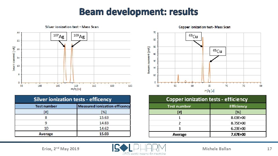 Beam development: results 107 Ag 109 Ag 63 Cu 65 Cu Erice, 2 nd