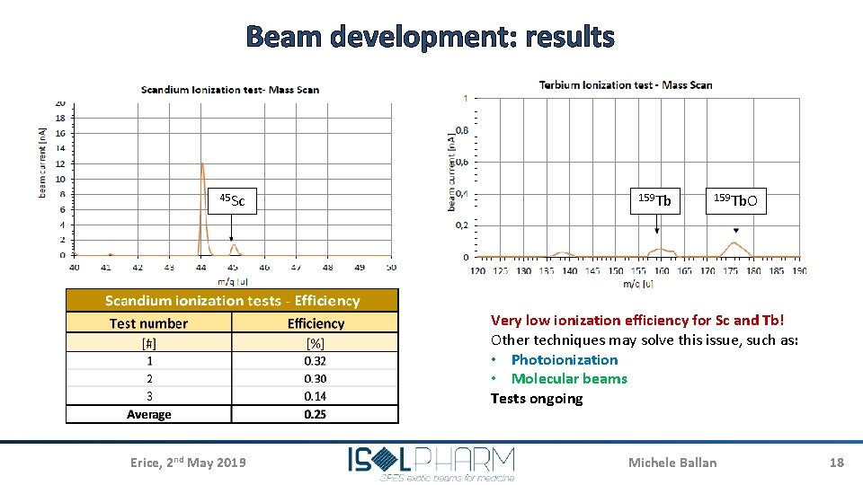 Beam development: results 45 Sc 159 Tb. O Very low ionization efficiency for Sc