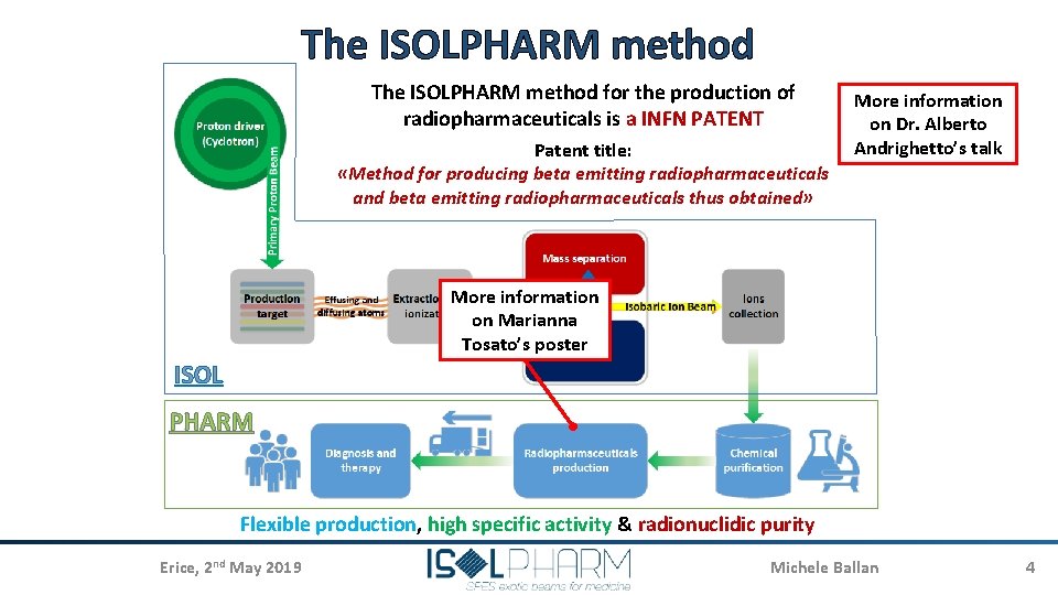 The ISOLPHARM method for the production of radiopharmaceuticals is a INFN PATENT Patent title: