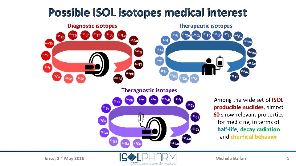 Possible ISOL isotopes medical interest Diagnostic isotopes Therapeutic isotopes Theragnostic isotopes Among the wide