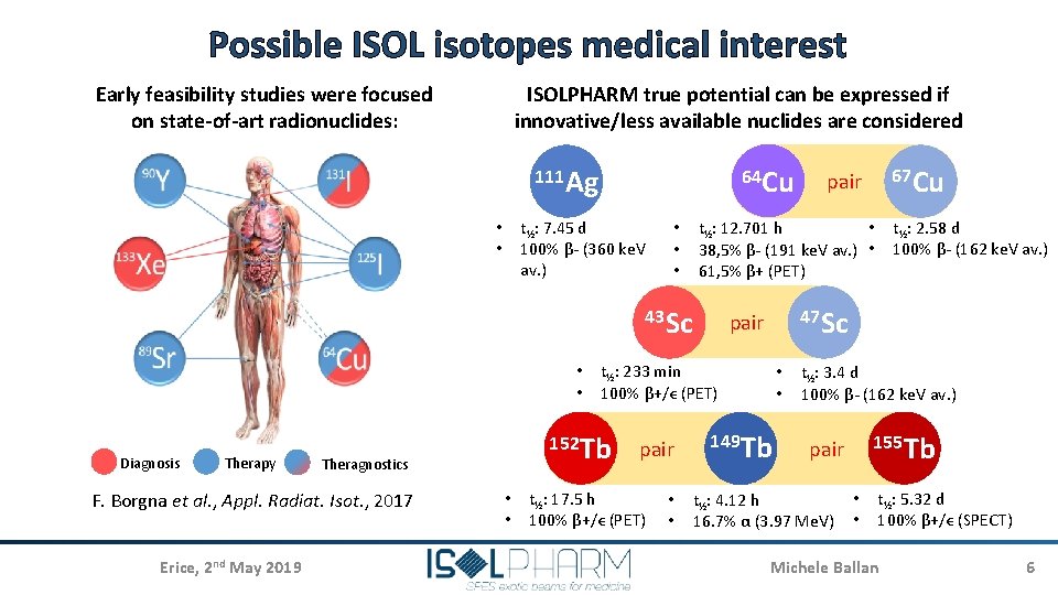 Possible ISOL isotopes medical interest Early feasibility studies were focused on state-of-art radionuclides: ISOLPHARM