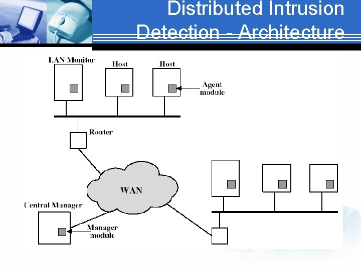 Distributed Intrusion Detection - Architecture 