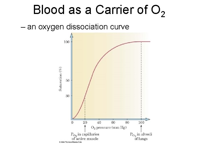 Blood as a Carrier of O 2 – an oxygen dissociation curve 