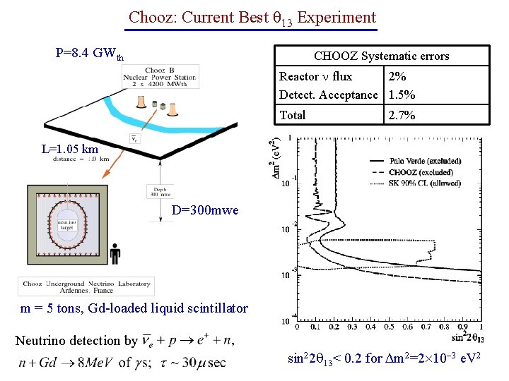 Chooz: Current Best Experiment P=8. 4 GWth CHOOZ Systematic errors Reactor flux 2% Detect.