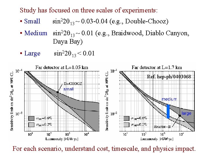 Study has focused on three scales of experiments: • Small sin 22 13 ~