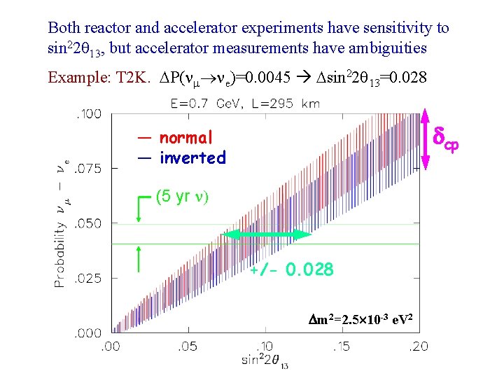 Both reactor and accelerator experiments have sensitivity to sin 22 , but accelerator measurements