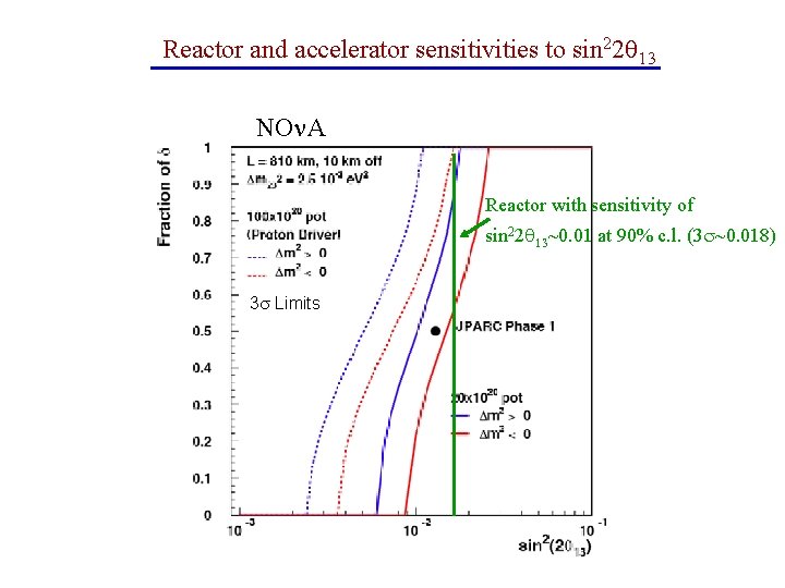 Reactor and accelerator sensitivities to sin 22 NO A Reactor with sensitivity of sin