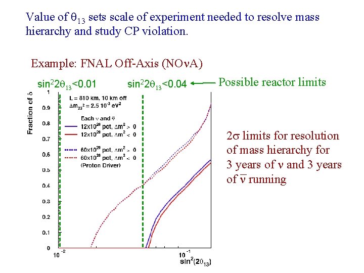 Value of sets scale of experiment needed to resolve mass hierarchy and study CP