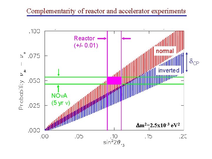 Complementarity of reactor and accelerator experiments Reactor (+/- 0. 01) normal CP inverted NO