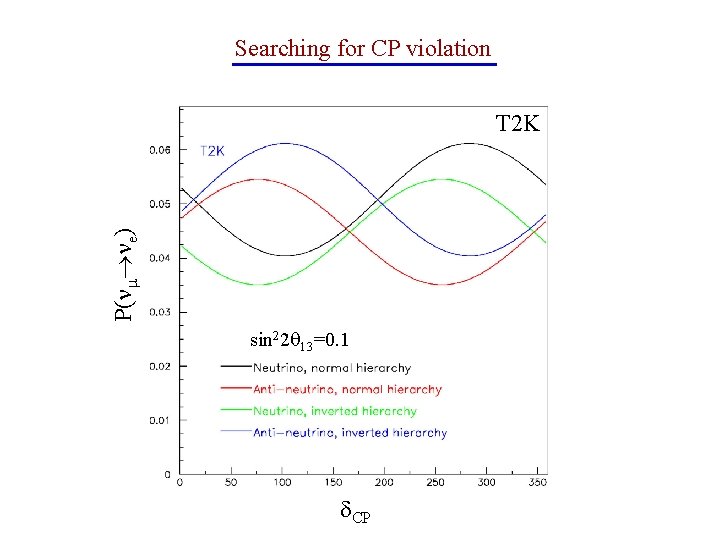 Searching for CP violation P( e) T 2 K sin 22 13=0. 1 CP