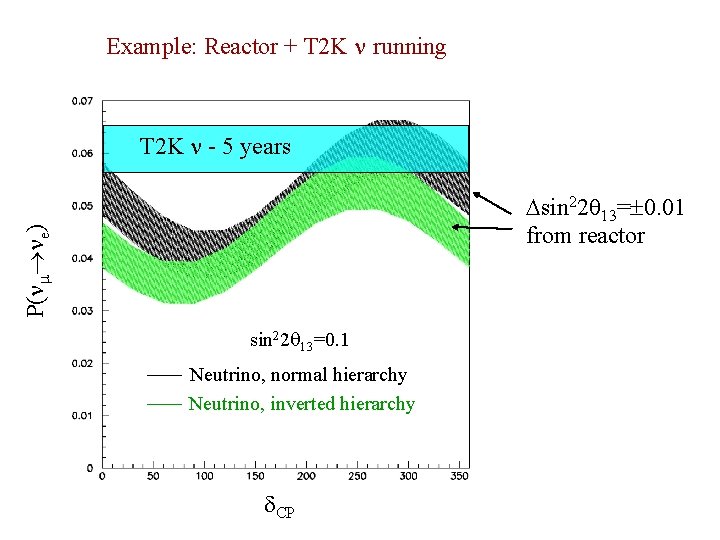 Example: Reactor + T 2 K running T 2 K - 5 years P(