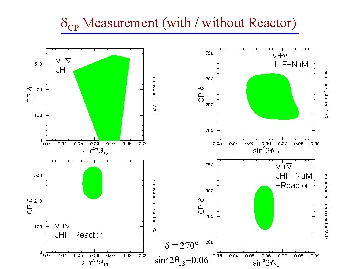  CP Measurement (with / without Reactor) + JHF+Nu. MI +Reactor + JHF+Reactor =