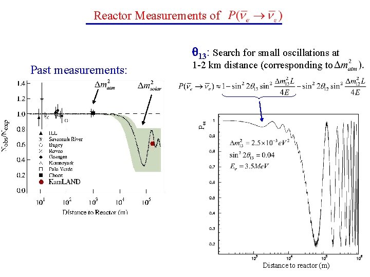 Reactor Measurements of 13: Search for small oscillations at 1 -2 km distance (corresponding