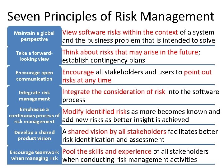 Seven Principles of Risk Management Maintain a global perspective View software risks within the