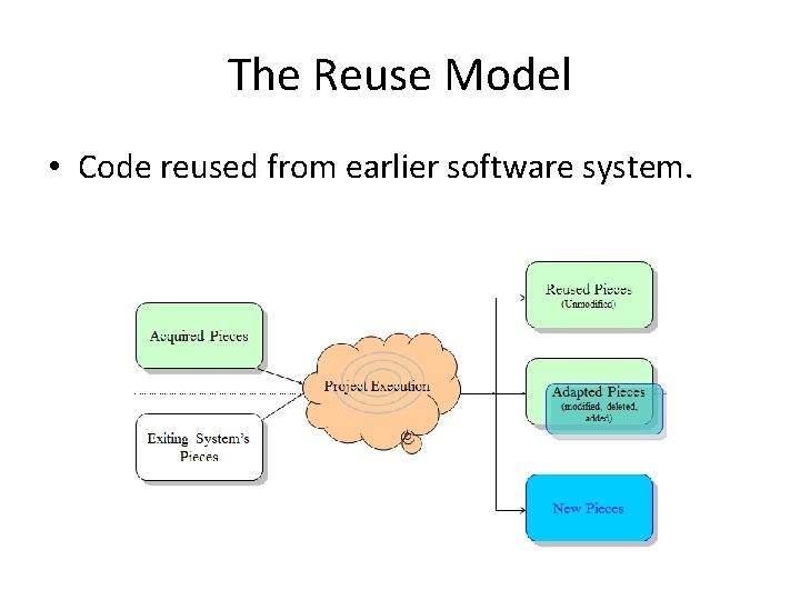 The Reuse Model • Code reused from earlier software system. 