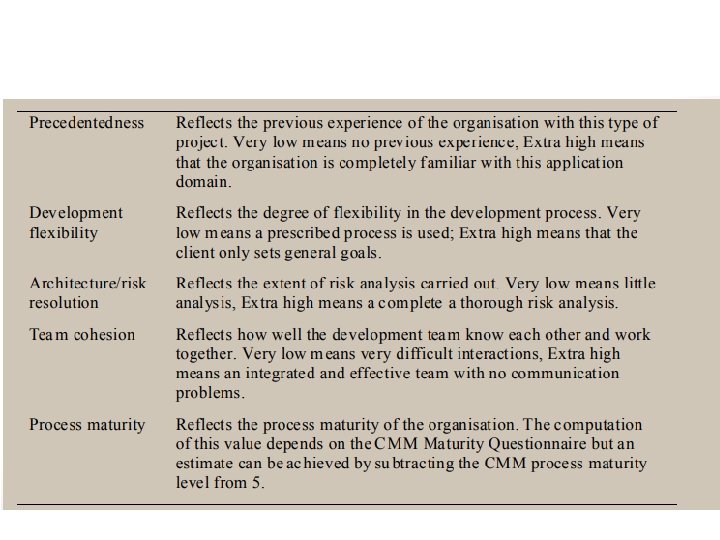  • Precedenteness new project (4) • Development flexibility - no client involvement- Very