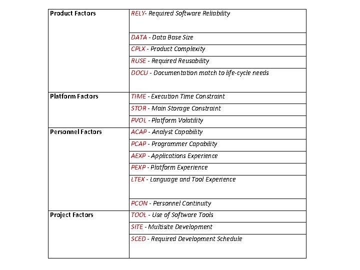 Product Factors RELY- Required Software Reliability DATA - Data Base Size CPLX - Product
