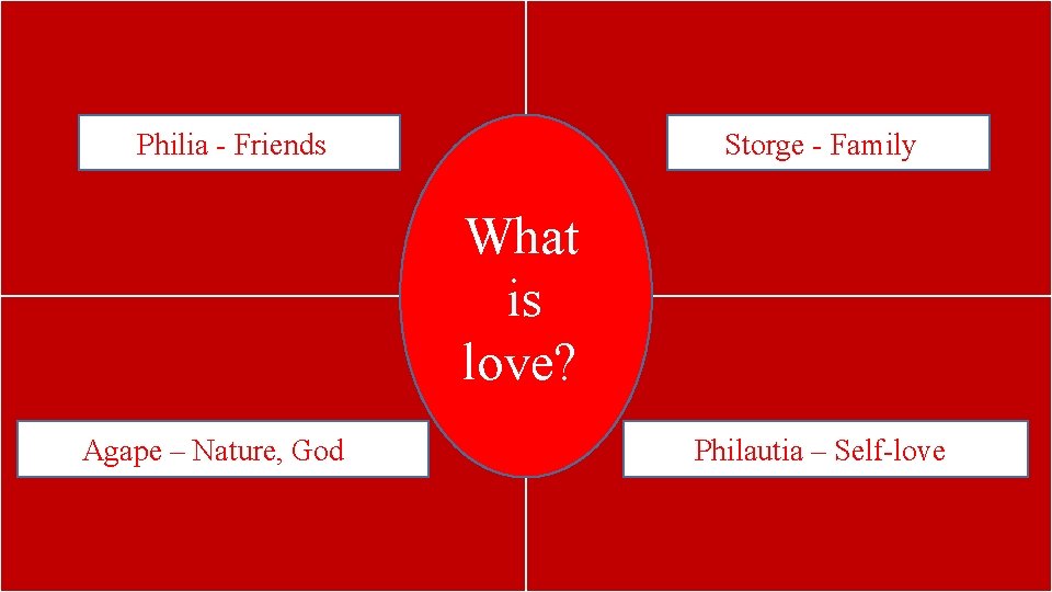 Philia - Friends Storge - Family What is love? Agape – Nature, God Philautia