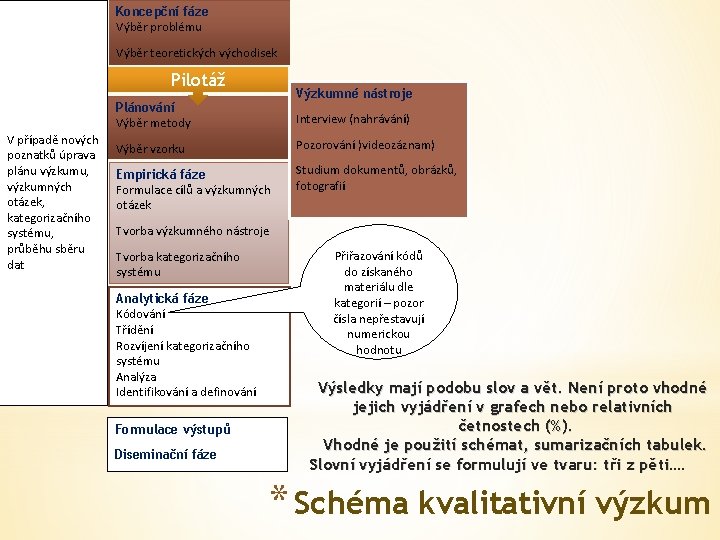 Koncepční fáze Výběr problému Výběr teoretických východisek Pilotáž Výzkumné nástroje Plánování Výběr metody V