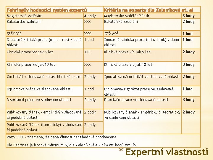 Fehringův hodnotící systém expertů Kritéria na experty dle Zeleníkové et. al Magisterské vzdělání Bakalářské
