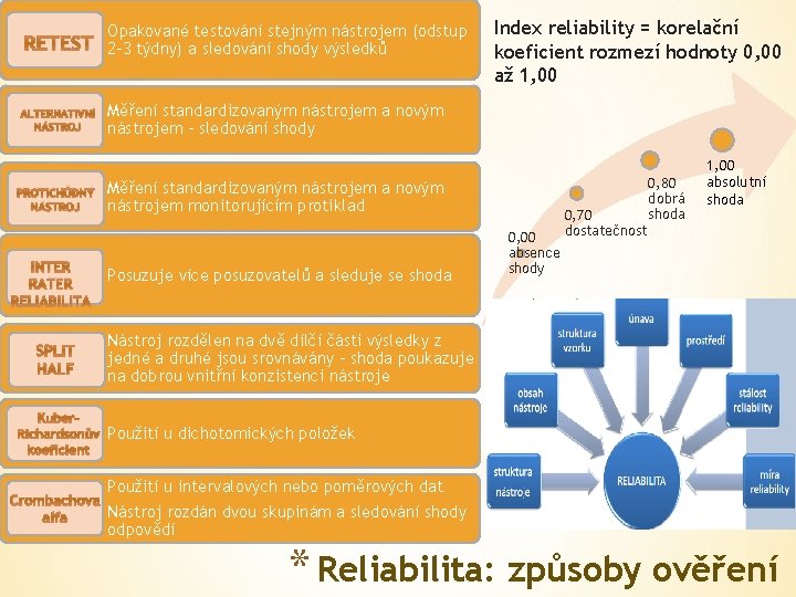 RETEST ALTERNATIVNÍ NÁSTROJ PROTICHŮDNÝ NÁSTROJ INTER RATER RELIABILITA SPLIT HALF Kuber. Richardsonův koeficient Opakované