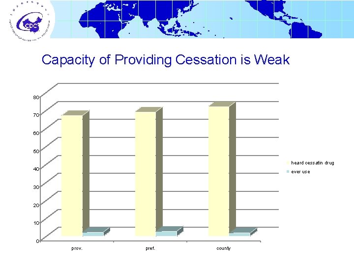 Capacity of Providing Cessation is Weak 80 70 60 50 heard cessatin drug 40
